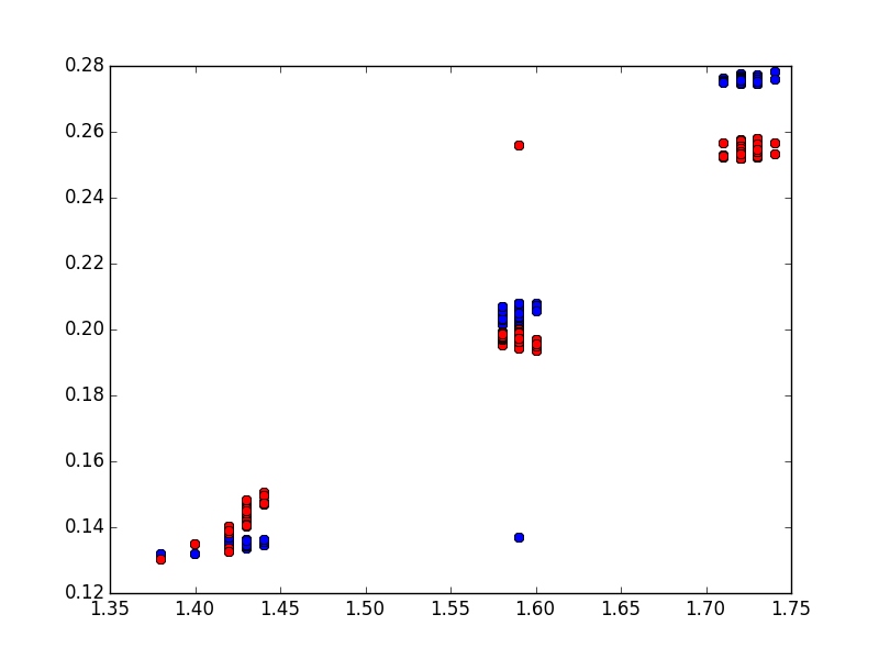 Filtered data to certain RPM's and AFR's